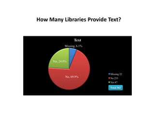 How Many Libraries Provide Text?
Missing, 6.1%
No, 69.9%
Yes, 24.0%
Text
Missing 22
No 253
Yes 87
Total 362
 