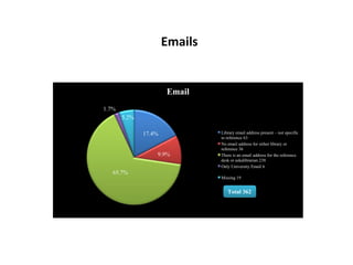 Emails
17.4%
9.9%
65.7%
1.7%
5.2%
Email
Library email address present – not specific
to reference 63
No email address for either library or
reference 36
There is an email address for the reference
desk or askalibrarian 238
Only University Email 6
Missing 19
Total 362
 