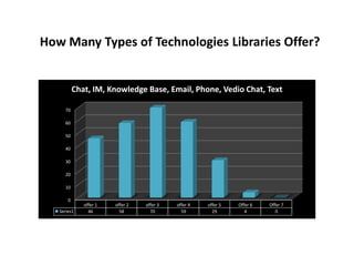 How Many Types of Technologies Libraries Offer?
0
10
20
30
40
50
60
70
offer 1 offer 2 offer 3 offer 4 offer 5 Offer 6 Offer 7
Series1 46 58 70 59 29 4 0
Chat, IM, Knowledge Base, Email, Phone, Vedio Chat, Text
 