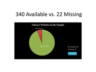 340 Available vs. 22 Missing
Yes, 93.9%
No, 6.1%
Library Websites in the Sample
Available 340
Missing 22
Total 362
 