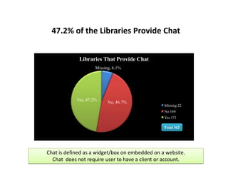 47.2% of the Libraries Provide Chat
Missing, 6.1%
No, 46.7%
Yes, 47.2%
Libraries That Provide Chat
Missing 22
No 169
Yes 171
Total 362
Chat is defined as a widget/box on embedded on a website.
Chat does not require user to have a client or account.
 