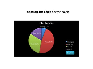 Location for Chat on the Web
Missing, 6.1%
None, 46.7%
Sub, 31.2%
Main, 16.0%
Chat Location
Missing 22
None 169
Sub 113
Main 58
Total 362
 