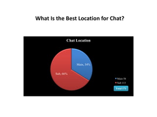 What Is the Best Location for Chat?
Main, 34%
Sub, 66%
Chat Location
Main 58
Sub 113
Total 171
 
