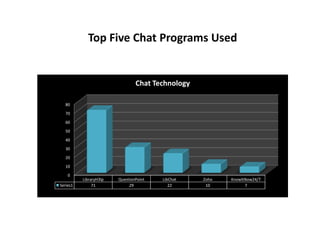 Top Five Chat Programs Used
0
10
20
30
40
50
60
70
80
LibraryH3lp QuestionPoint LibChat Zoho KnowItNow24/7
Series1 71 29 22 10 7
Chat Technology
 