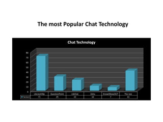 The most Popular Chat Technology
0
10
20
30
40
50
60
70
80
LibraryH3lp QuestionPoint LibChat Zoho KnowItNow24/7 The rest
Series1 71 29 22 10 7 41
Chat Technology
 