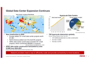 3
Copyright © Ciena Corporation 2021. All rights reserved. Confidential & Proprietary.
Global Data Center Expansion Contin...