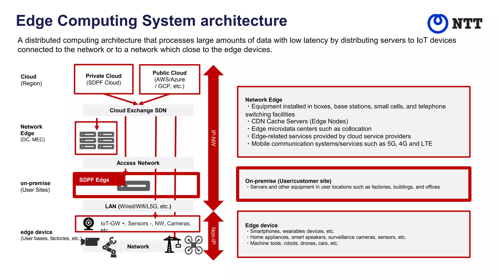 Edge Computing System architecture
Cloud
(Region)
Network
Edge
(DC, MEC)
on-premise
(User Sites)
IP-NW
Non-IP
, -, ,
edge device
(User bases, factories, etc.)
Private Cloud
(SDPF Cloud)
Public Cloud
(AWS/Azure
/ GCP, etc.)
Network
Cloud Exchange SDN
Access Network
SDPF Edge
LAN (Wired/Wifi/L5G, etc.)
Edge device
・Smartphones, wearables devices, etc.
・Home appliances, smart speakers, surveillance cameras, sensors, etc.
・Machine tools, robots, drones, cars, etc.
On-premise (User/customer site)
・Servers and other equipment in user locations such as factories, buildings, and offices
Network Edge
・Equipment installed in boxes, base stations, small cells, and telephone
switching facilities
・CDN Cache Servers (Edge Nodes)
・Edge microdata centers such as collocation
・Edge-related services provided by cloud service providers
・Mobile communication systems/services such as 5G, 4G and LTE
A distributed computing architecture that processes large amounts of data with low latency by distributing servers to IoT devices
connected to the network or to a network which close to the edge devices.
 