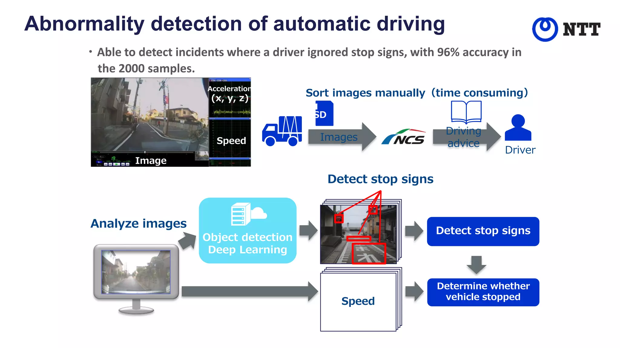 Abnormality detection of automatic driving
Driving
advice
Driver
Images
Sort images manually（time consuming）
Speed
Acceleration
(x, y, z)
Object detection
Deep Learning
Analyze images
Detect stop signs
Detect stop signs
Speed
Determine whether
vehicle stopped
Image
・Able to detect incidents where a driver ignored stop signs, with 96% accuracy in
the 2000 samples.
SD
 