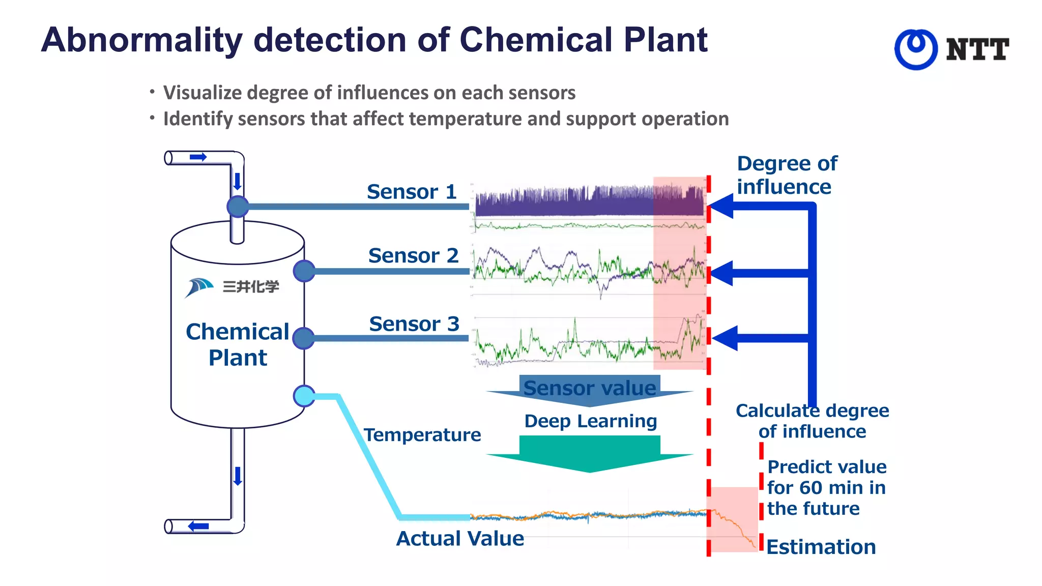 Abnormality detection of Chemical Plant
Chemical
Plant
Deep Learning
Sensor value
Sensor 3
Sensor 2
Sensor 1
Temperature
Predict value
for 60 min in
the future
Degree of
influence
Calculate degree
of influence
・Visualize degree of influences on each sensors
・Identify sensors that affect temperature and support operation
Actual Value Estimation
 