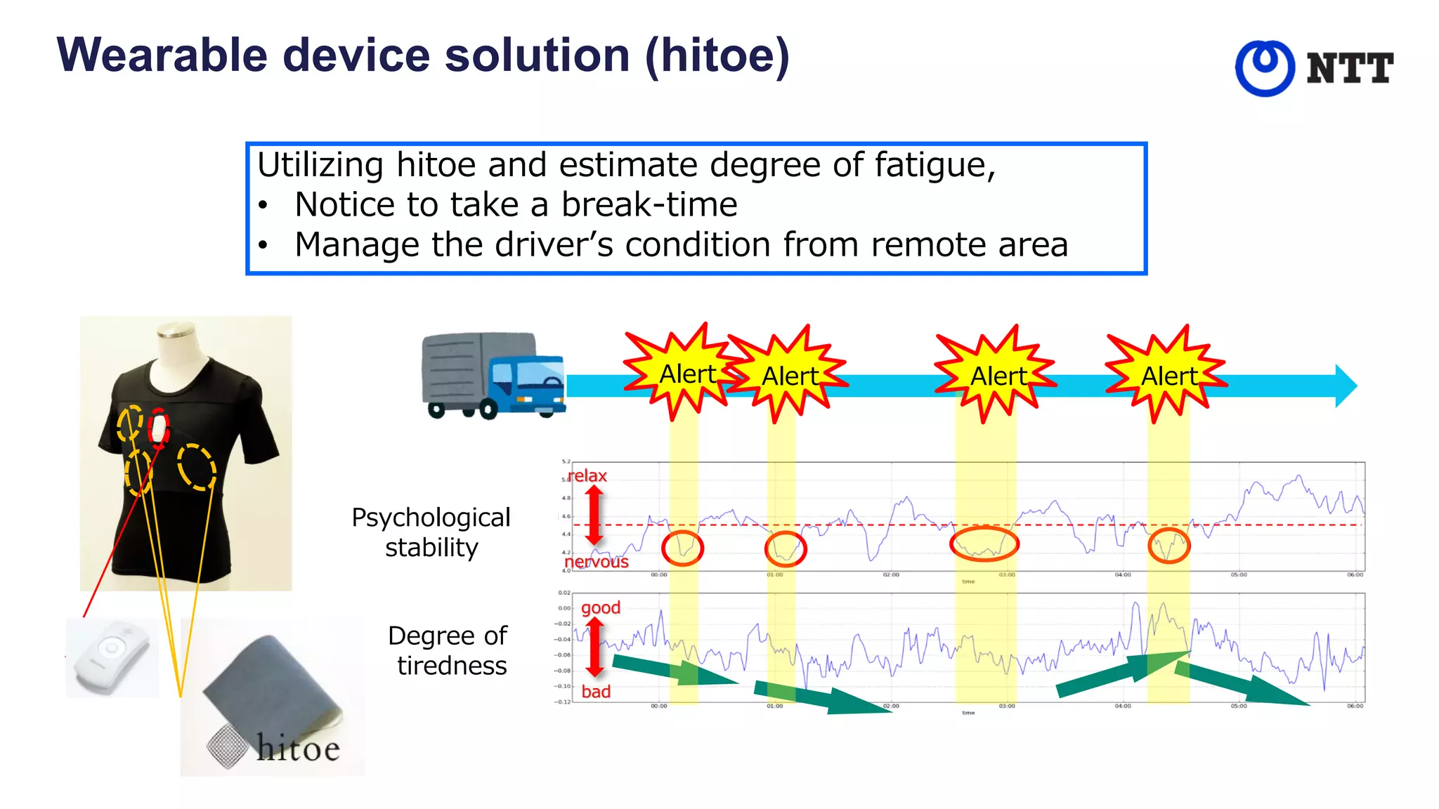 Psychological
stability
Degree of
tiredness
relax
nervous
good
bad
Alert Alert Alert Alert
Utilizing hitoe and estimate degree of fatigue,
• Notice to take a break-time
• Manage the driver’s condition from remote area
Wearable device solution (hitoe)
 