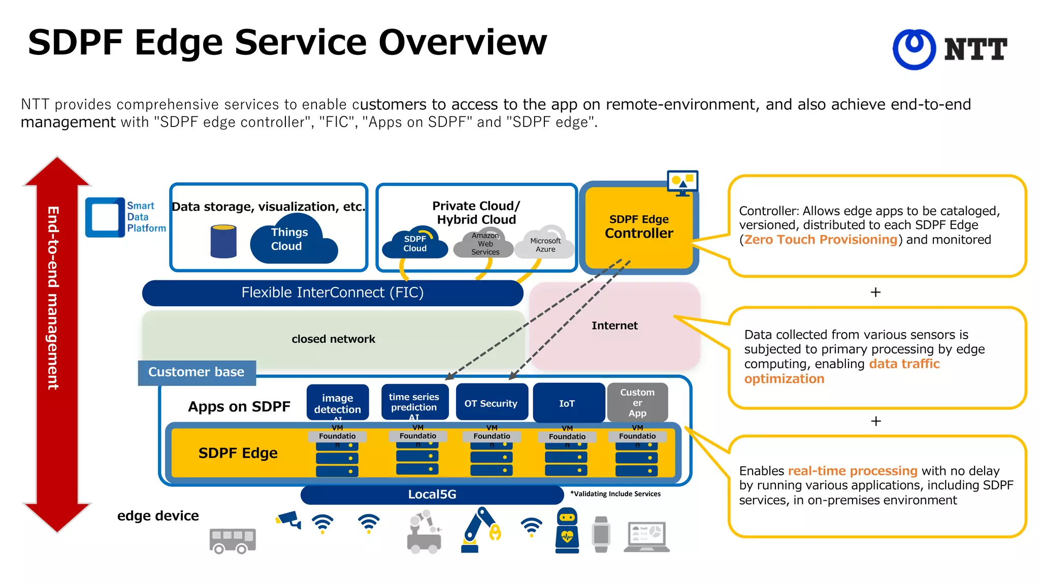 Private Cloud/
Hybrid Cloud
SDPF Edge Service Overview
closed network
Internet
SDPF Edge
Controller
SDPF Edge
Flexible InterConnect (FIC)
+
Local5G
Data storage, visualization, etc.
Apps on SDPF
Things
Cloud
Custom
er
App
+
SDPF
Cloud
Customer base
Controller: Allows edge apps to be cataloged,
versioned, distributed to each SDPF Edge
(Zero Touch Provisioning) and monitored
Data collected from various sensors is
subjected to primary processing by edge
computing, enabling data traffic
optimization
Enables real-time processing with no delay
by running various applications, including SDPF
services, in on-premises environment
image
detection
AI
time series
prediction
AI
OT Security IoT
*Validating Include Services
VM
Foundatio
n
VM
Foundatio
n
VM
Foundatio
n
VM
Foundatio
n
VM
Foundatio
n
Amazon
Web
Services
Microsoft
Azure
edge device
End-to-end
management
NTT provides comprehensive services to enable customers to access to the app on remote-environment, and also achieve end-to-end
management with "SDPF edge controller", "FIC", "Apps on SDPF" and "SDPF edge".
 