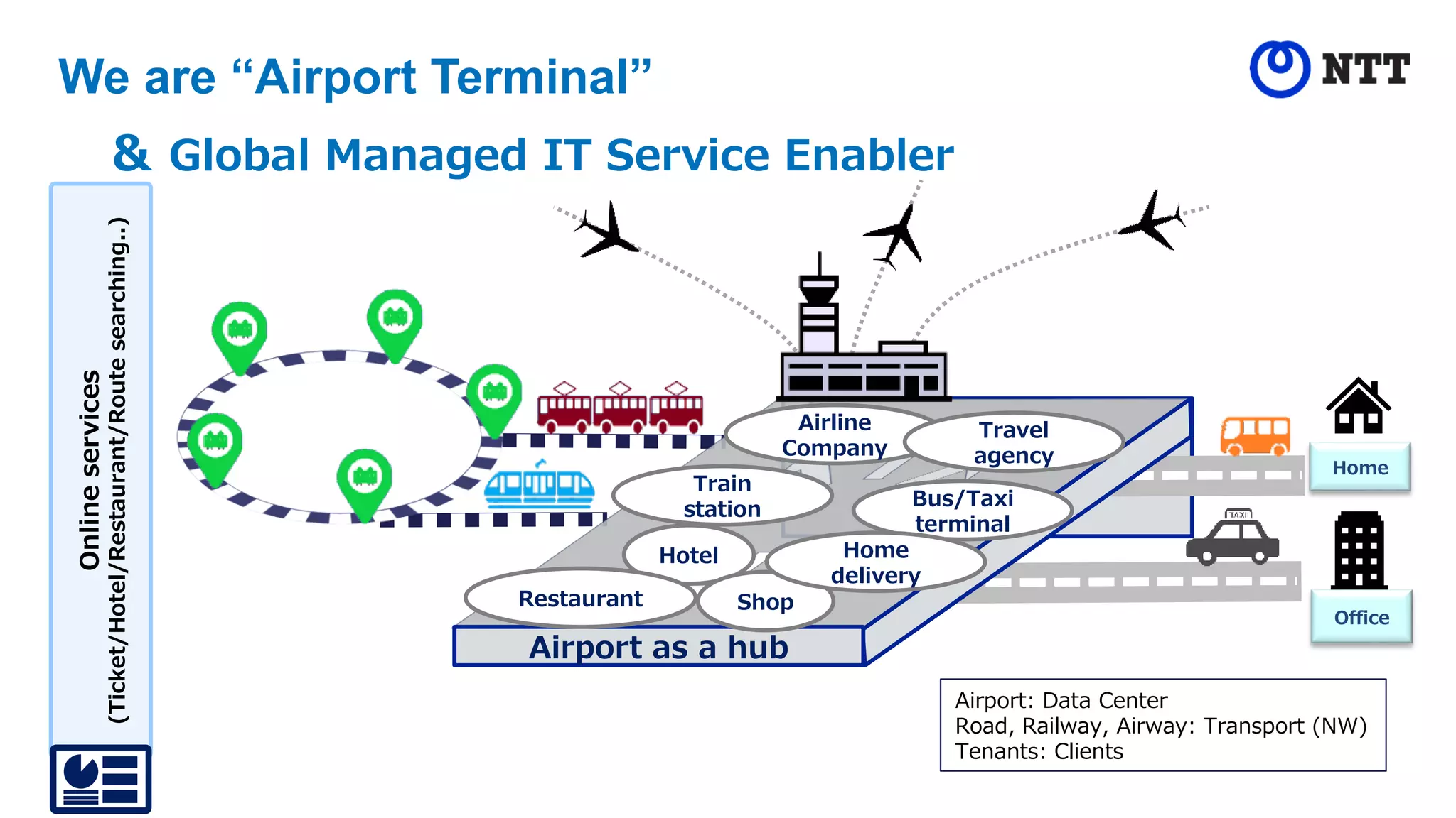 We are “Airport Terminal”
＆ Global Managed IT Service Enabler
Home
Airline
Company
Hotel
Train
station
Airport as a hub
Travel
agency
Bus/Taxi
terminal
Office
Online
services
(Ticket/Hotel/Restaurant/Route
searching..)
Airport: Data Center
Road, Railway, Airway: Transport (NW)
Tenants: Clients
Shop
Restaurant
Home
delivery
 