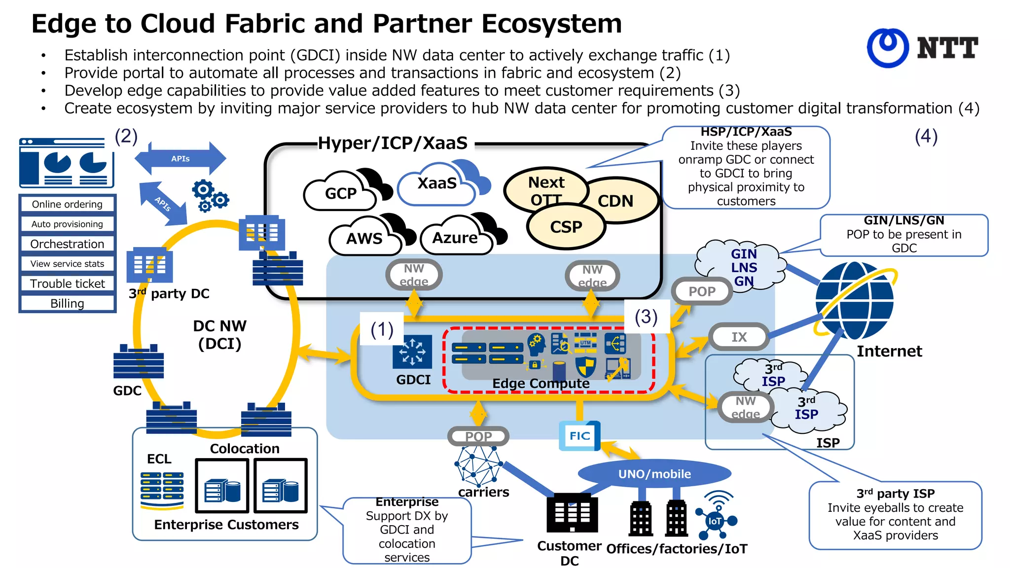 Edge to Cloud Fabric and Partner Ecosystem
4
• Establish interconnection point (GDCI) inside NW data center to actively exchange traffic (1)
• Provide portal to automate all processes and transactions in fabric and ecosystem (2)
• Develop edge capabilities to provide value added features to meet customer requirements (3)
• Create ecosystem by inviting major service providers to hub NW data center for promoting customer digital transformation (4)
Internet
DC NW
(DCI)
Customer
DC
Offices/factories/IoT
Azure
AWS
GCP
CDN
Next
OTT
CSP
IX
Hyper/ICP/XaaS
NW
edge
GDC
3rd party DC
3rd
ISP
3rd
ISP
carriers
UNO/mobile
XaaS
Colocation
Enterprise Customers
ECL
NW
edge
ISP
NW
edge
GIN
LNS
GN
POP
POP
3rd party ISP
Invite eyeballs to create
value for content and
XaaS providers
GIN/LNS/GN
POP to be present in
GDC
HSP/ICP/XaaS
Invite these players
onramp GDC or connect
to GDCI to bring
physical proximity to
customers
Enterprise
FIC接続
Enterprise
Support DX by
GDCI and
colocation
services
GDCI Edge Compute
APIs
Online ordering
Auto provisioning
View service stats
Trouble ticket
Billing
Orchestration
(1)
(2)
(3)
(4)
 