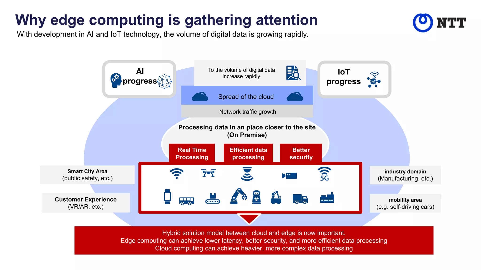 Why edge computing is gathering attention
With development in AI and IoT technology, the volume of digital data is growing rapidly.
Processing data in an place closer to the site
(On Premise)
AI
progress
IoT
progress
To the volume of digital data
increase rapidly
Spread of the cloud
Real Time
Processing
Better
security
Efficient data
processing
industry domain
(Manufacturing, etc.)
mobility area
(e.g. self-driving cars)
Smart City Area
(public safety, etc.)
Customer Experience
(VR/AR, etc.)
Hybrid solution model between cloud and edge is now important.
Edge computing can achieve lower latency, better security, and more efficient data processing
Cloud computing can achieve heavier, more complex data processing
Network traffic growth
End-to-end
management
 