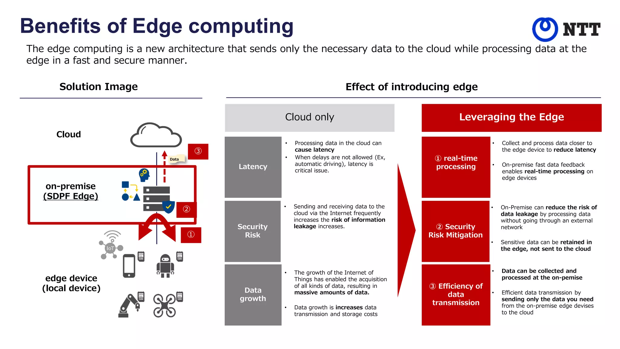Benefits of Edge computing
The edge computing is a new architecture that sends only the necessary data to the cloud while processing data at the
edge in a fast and secure manner.
on-premise
(SDPF Edge)
edge device
(local device)
Cloud
Solution Image Effect of introducing edge
Cloud only Leveraging the Edge
Latency
① real-time
processing
• Processing data in the cloud can
cause latency
• When delays are not allowed (Ex,
automatic driving), latency is
critical issue.
• Collect and process data closer to
the edge device to reduce latency
• On-premise fast data feedback
enables real-time processing on
edge devices
Data
growth
③ Efficiency of
data
transmission
• The growth of the Internet of
Things has enabled the acquisition
of all kinds of data, resulting in
massive amounts of data.
• Data growth is increases data
transmission and storage costs
• Data can be collected and
processed at the on-pemise
• Efficient data transmission by
sending only the data you need
from the on-premise edge devises
to the cloud
Security
Risk
② Security
Risk Mitigation
• Sending and receiving data to the
cloud via the Internet frequently
increases the risk of information
leakage increases.
• On-Premise can reduce the risk of
data leakage by processing data
without going through an external
network
• Sensitive data can be retained in
the edge, not sent to the cloud
Data
①
②
③
 
