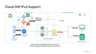 Cloud GW IPv6 Support
2001:2345::/64
Cloud network Customer network
Google
Peering Fabric
Customer
peering router
Computin...