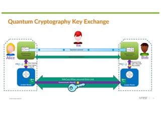 © 2022 Juniper Networks 12
Quantum Cryptography Key Exchange
Quantum Key
Receiver
Quantum Key
Transmitter
Key request
1
2 Key-Cipher
+ key-ID
Request Key
with <Key-ID>
4
5 Key-Cipher
Juniper Router
crypt
Juniper Router
crypt
Data communication
MACsec/IPsec secured Data Link
Quantum channel
3
Communicate <Key-ID>
Eve
Alice Bob
 