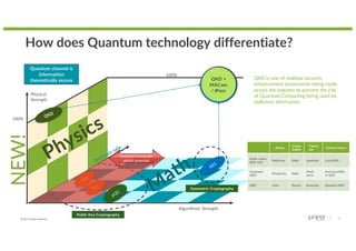 © 2022 Juniper Networks 6
How does Quantum technology differentiate?
6
Algorithmic Strength
RSA
DH
AES
pQC
sharing
Crypto
Engine
Typical
use
Entropy Source
Public crypto
(RSA, DH)
Public key Math bootstrap Local RNG
Symmetric
(AES)
Private key Math
Work
horse
from local RNG
or QKD
QKD none Physics bootstrap Quantum-RNG
Public Key Cryptography
Symmetric Cryptography
QKD is one of multiple security
enhancement investments being made
across the industry to prevent the risk
of Quantum Computing being used by
malicious adversaries
Quantum Computer
attack potential
Physical
Strength
100%
QKD
100%
Quantum channel is
information
theoretically secure
NEW!
QKD +
MACsec
/ IPsec
M
ath
Physics
Quantum
safe
 