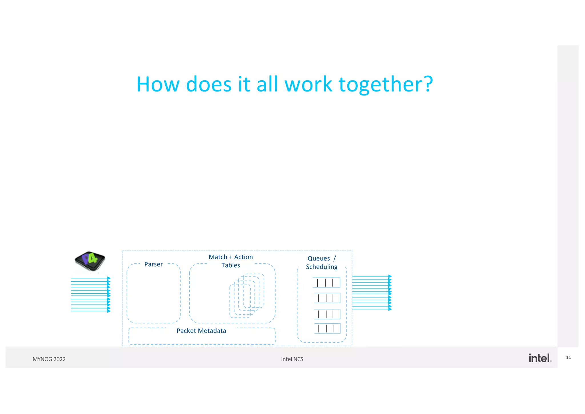 Intel NCS
MYNOG 2022 11
How does it all work together?
Parser
Match + Action
Tables
Packet Metadata
Queues /
Scheduling
 