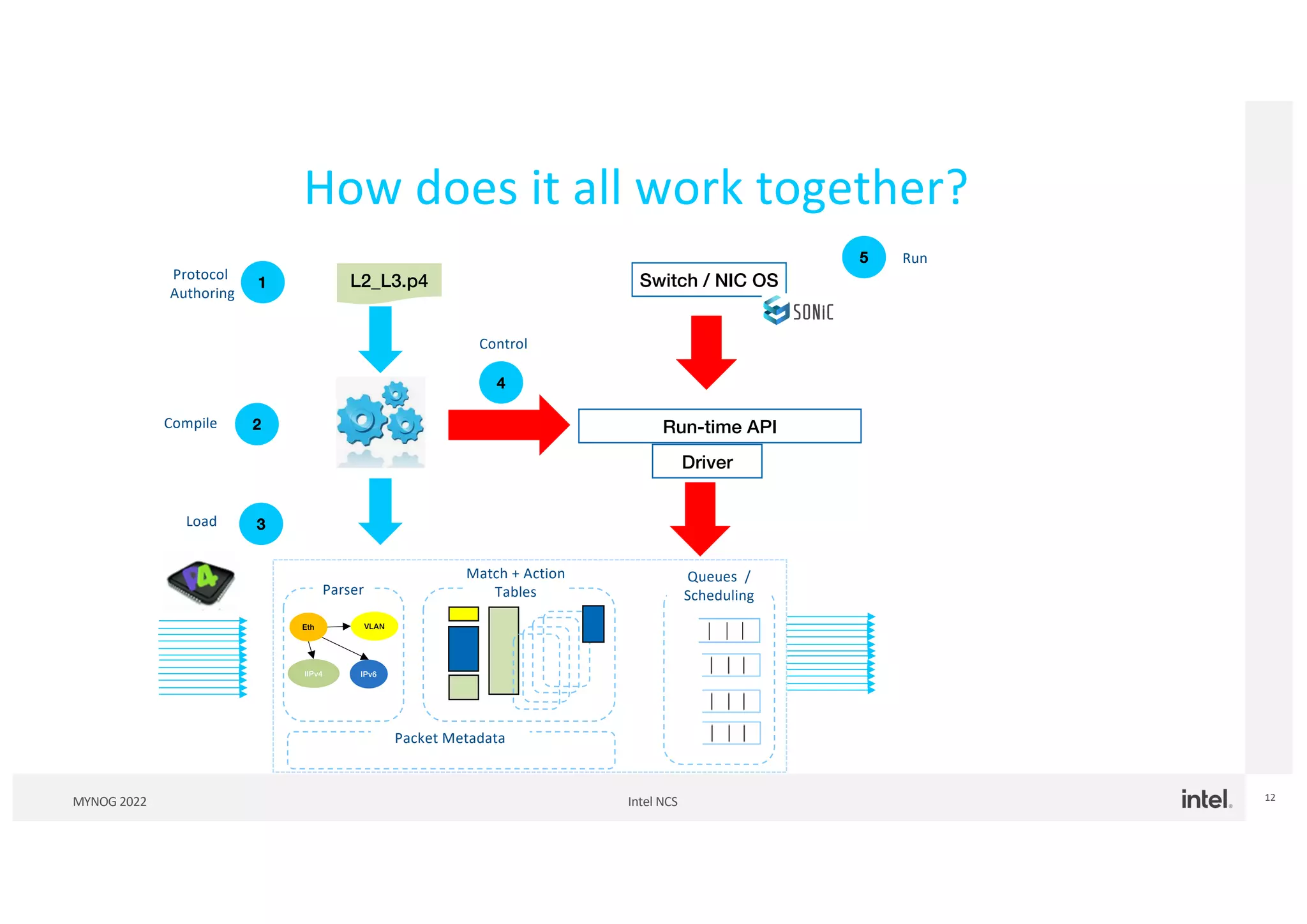 Intel NCS
MYNOG 2022 12
How does it all work together?
1
Protocol
Authoring
L2_L3.p4
2
Compile
3
Load
Eth VLAN
IIPv4 IPv6
Parser
Match + Action
Tables
Packet Metadata
Queues /
Scheduling
4
Control
Run-time API
Driver
Switch / NIC OS
5 Run
 