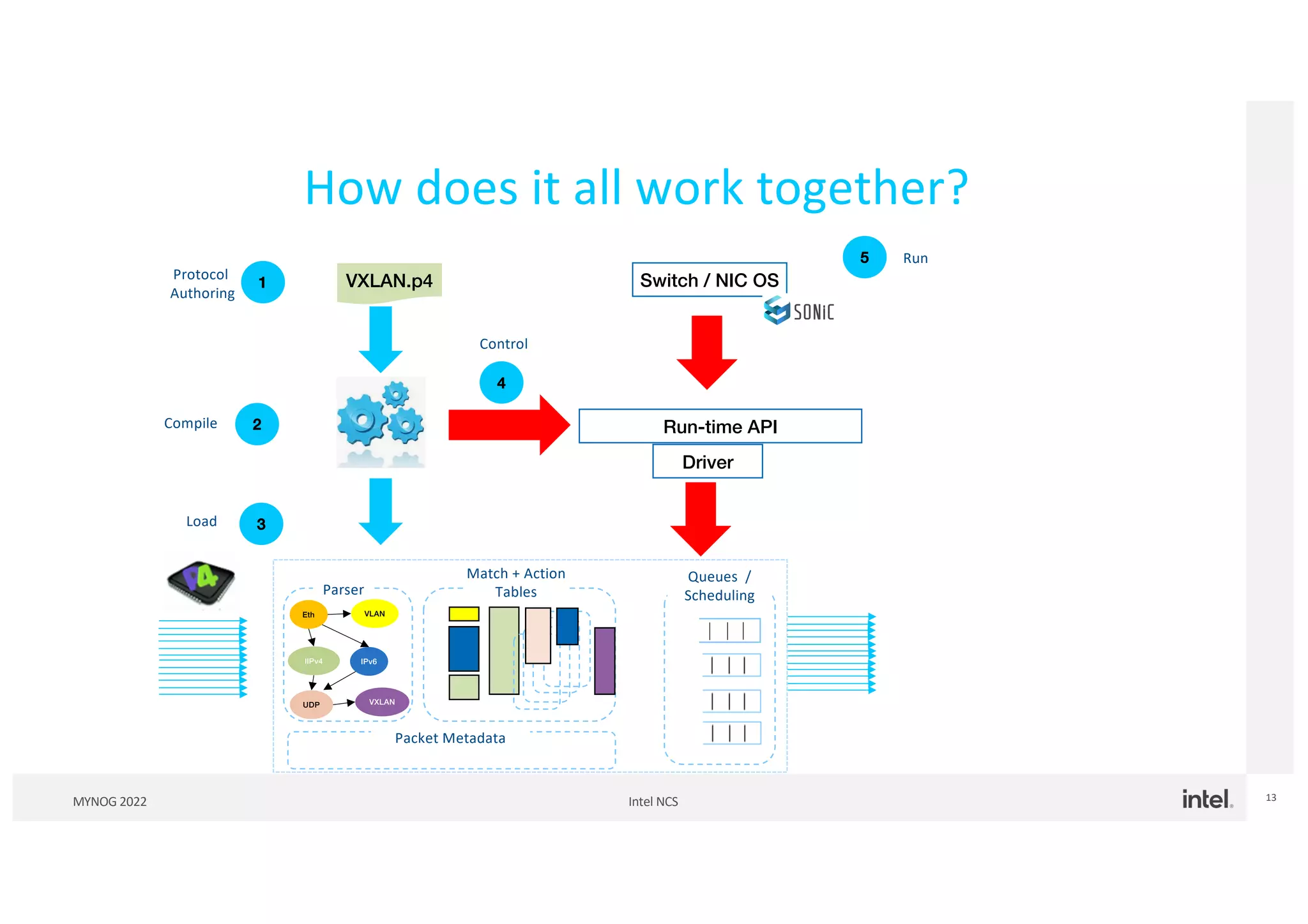 Intel NCS
MYNOG 2022 13
How does it all work together?
1
Protocol
Authoring
VXLAN.p4
2
Compile
3
Load
Eth VLAN
IIPv4 IPv6
Parser
Match + Action
Tables
Packet Metadata
Queues /
Scheduling
4
Control
Run-time API
Driver
Switch / NIC OS
5 Run
UDP VXLAN
 