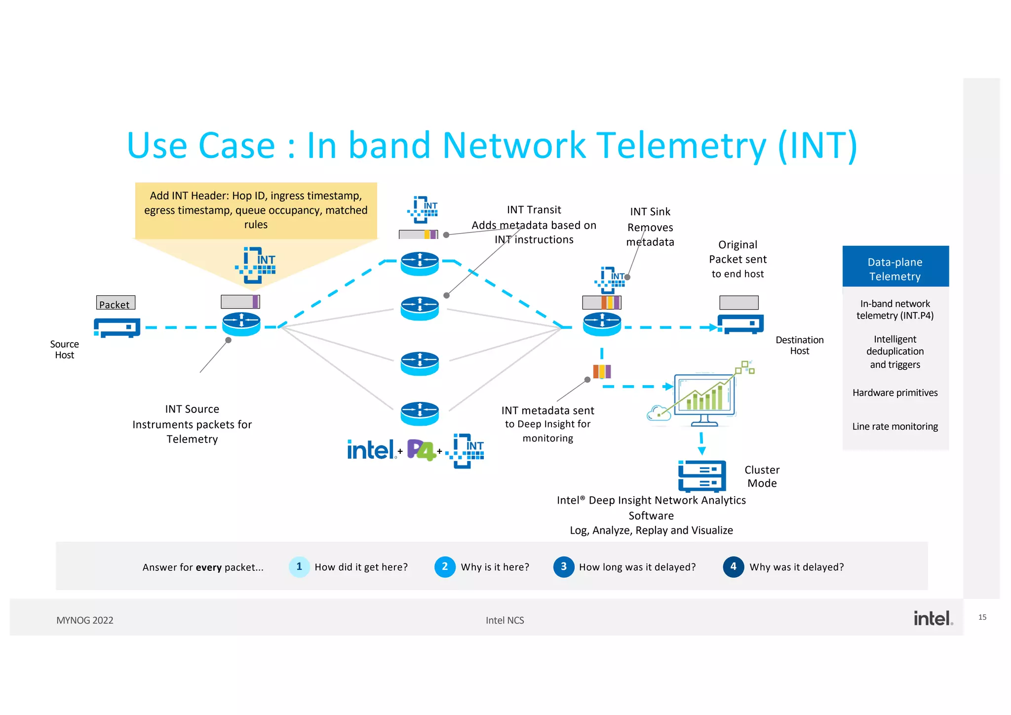 Intel NCS
MYNOG 2022 15
Use Case : In band Network Telemetry (INT)
INT Source
Instruments packets for
Telemetry
Intel® Deep Insight Network Analytics
Software
Log, Analyze, Replay and Visualize
INT Sink
Removes
metadata
Data-plane
Telemetry
In-band network
telemetry (INT.P4)
Intelligent
deduplication
and triggers
Line rate monitoring
Hardware primitives
Add INT Header: Hop ID, ingress timestamp,
egress timestamp, queue occupancy, matched
rules
INT Transit
Adds metadata based on
INT instructions Original
Packet sent
to end host
Source
Host
1 How did it get here? Why is it here? How long was it delayed?
Answer for every packet... 2 3 Why was it delayed?
4
INT metadata sent
to Deep Insight for
monitoring
Cluster
Mode
Destination
Host
+ +
Packet
 