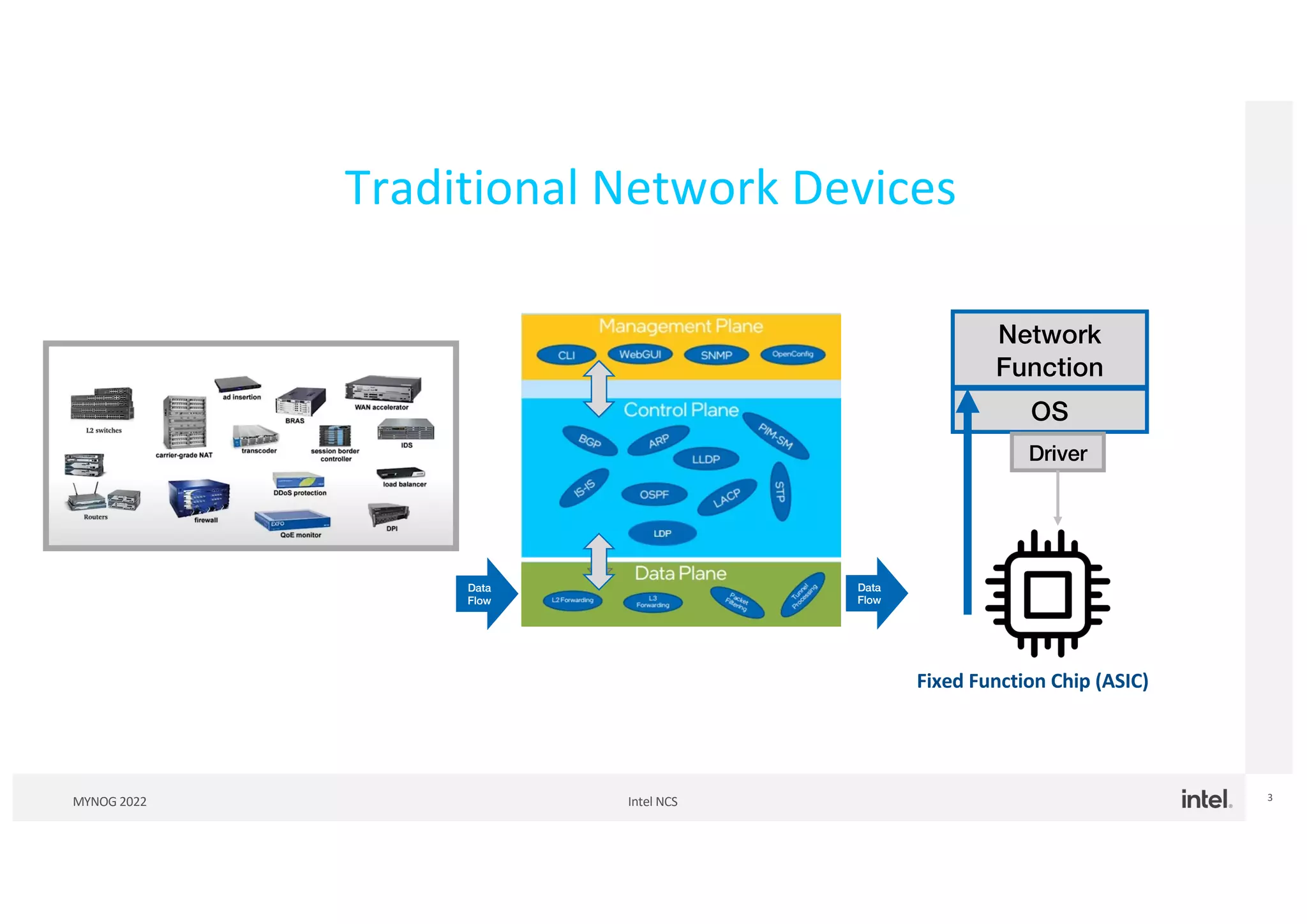 Intel NCS
MYNOG 2022 3
Traditional Network Devices
OS
Network
Function
Driver
Fixed Function Chip (ASIC)
Data
Flow
Data
Flow
 