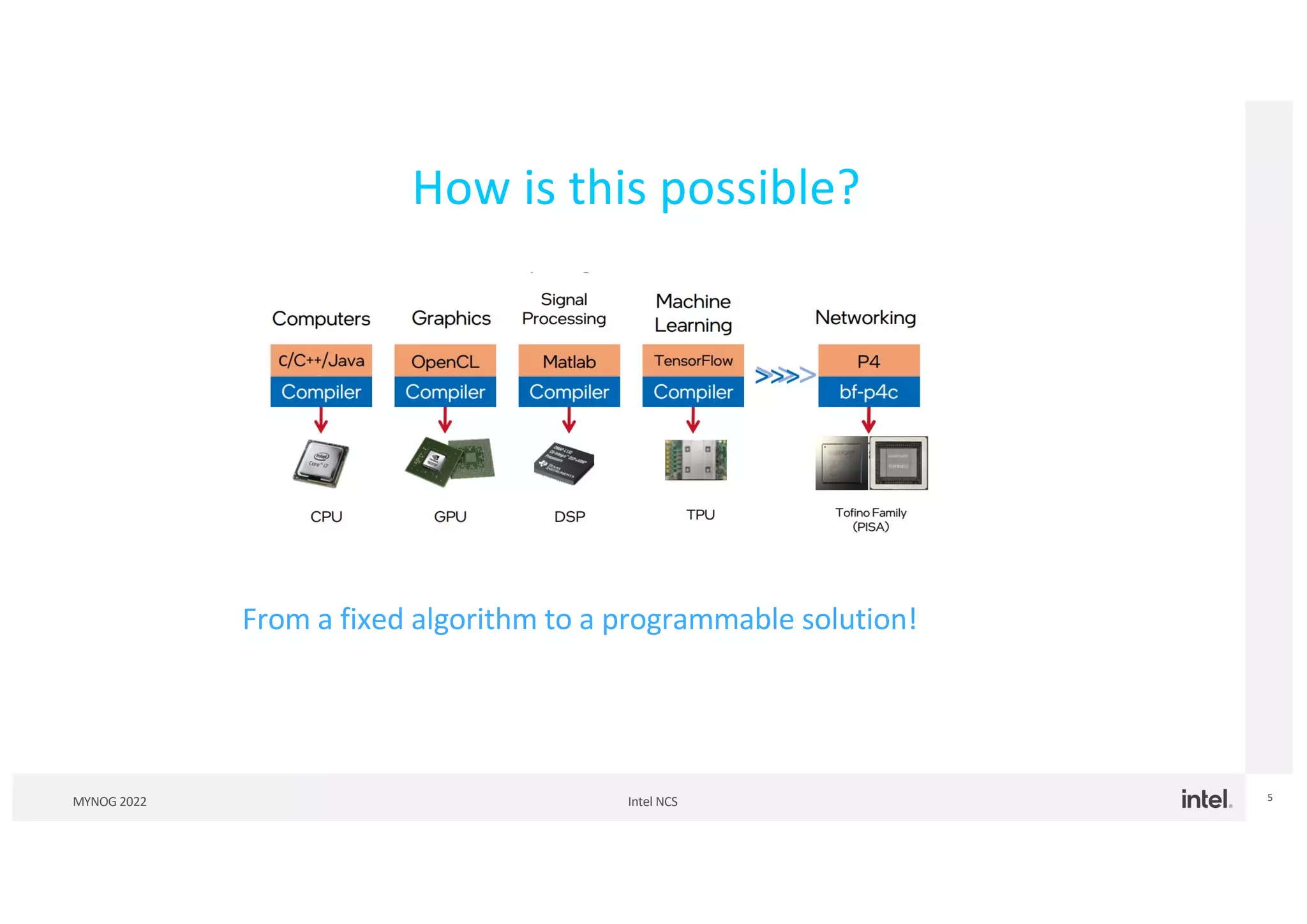 Intel NCS
MYNOG 2022 5
How is this possible?
From a fixed algorithm to a programmable solution!
 