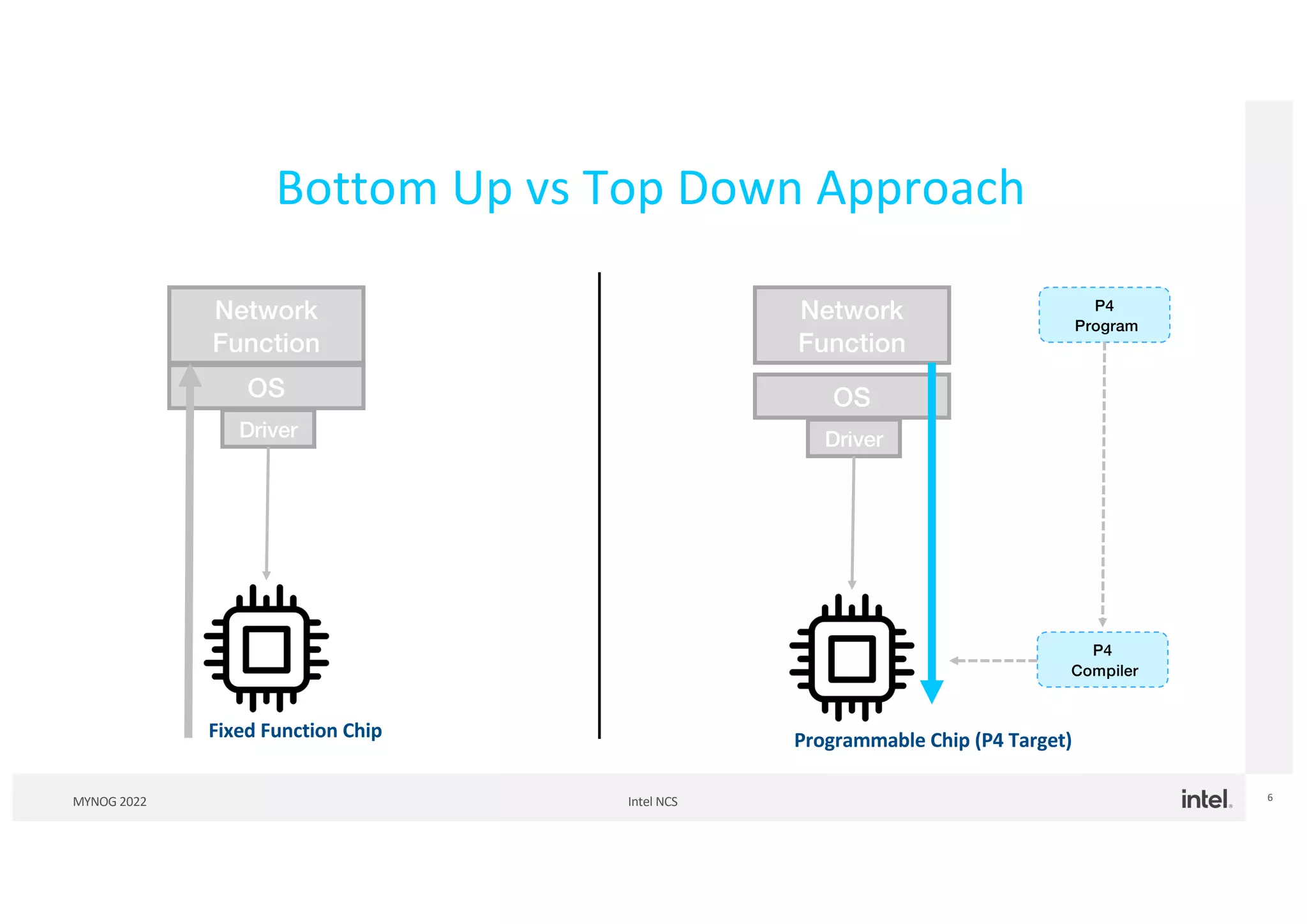 Intel NCS
MYNOG 2022 6
Bottom Up vs Top Down Approach
OS
Network
Function
Driver
Fixed Function Chip
OS
Network
Function
Driver
Programmable Chip (P4 Target)
P4
Program
P4
Compiler
 