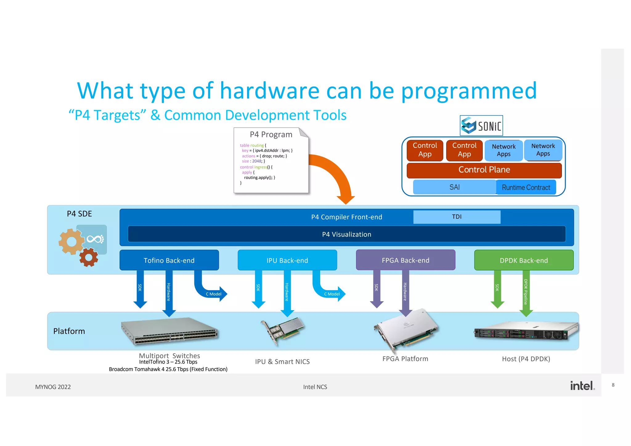 Intel NCS
MYNOG 2022 8
What type of hardware can be programmed
“P4 Targets” & Common Development Tools
IntelTofino 3 – 25.6 Tbps
Broadcom Tomahawk 4 25.6 Tbps (Fixed Function)
Platform
Multiport Switches
IPU & Smart NICS Host (P4 DPDK)
FPGA Platform
P4 SDE P4 Compiler Front-end
P4 Visualization
C Model
Hardware
SDK
Tofino Back-end
C Model
Hardware
SDK
IPU Back-end
DPDK
Pipeline
SDK
DPDK Back-end
table routing {
key = { ipv4.dstAddr : lpm; }
actions = { drop; route; }
size : 2048; }
control ingress() {
apply {
routing.apply(); }
}
P4 Program
Hardware
SDK
FPGA Back-end
Network
Apps
Network
Apps
TDI
 
