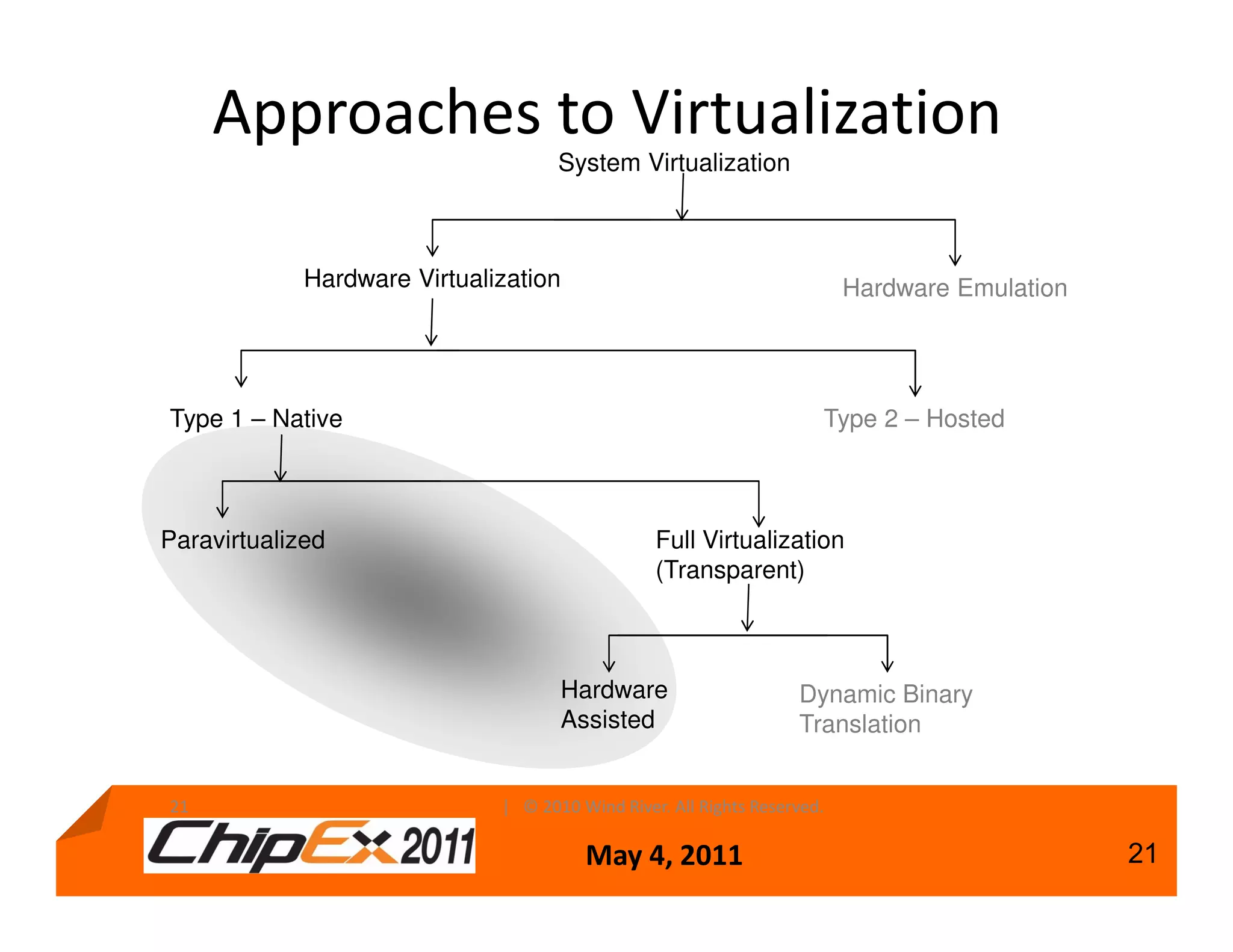 Approaches to Virtualization
                                     System Virtualization



             Hardware Virtualization                                      Hardware Emulation




Type 1 – Native                                                       Type 2 – Hosted



Paravirtualized                                  Full Virtualization
                                                 (Transparent)



                                     Hardware                      Dynamic Binary
                                     Assisted                      Translation


21                            | © 2010 Wind River. All Rights Reserved.

                                        May 4, 2011                                            21
 
