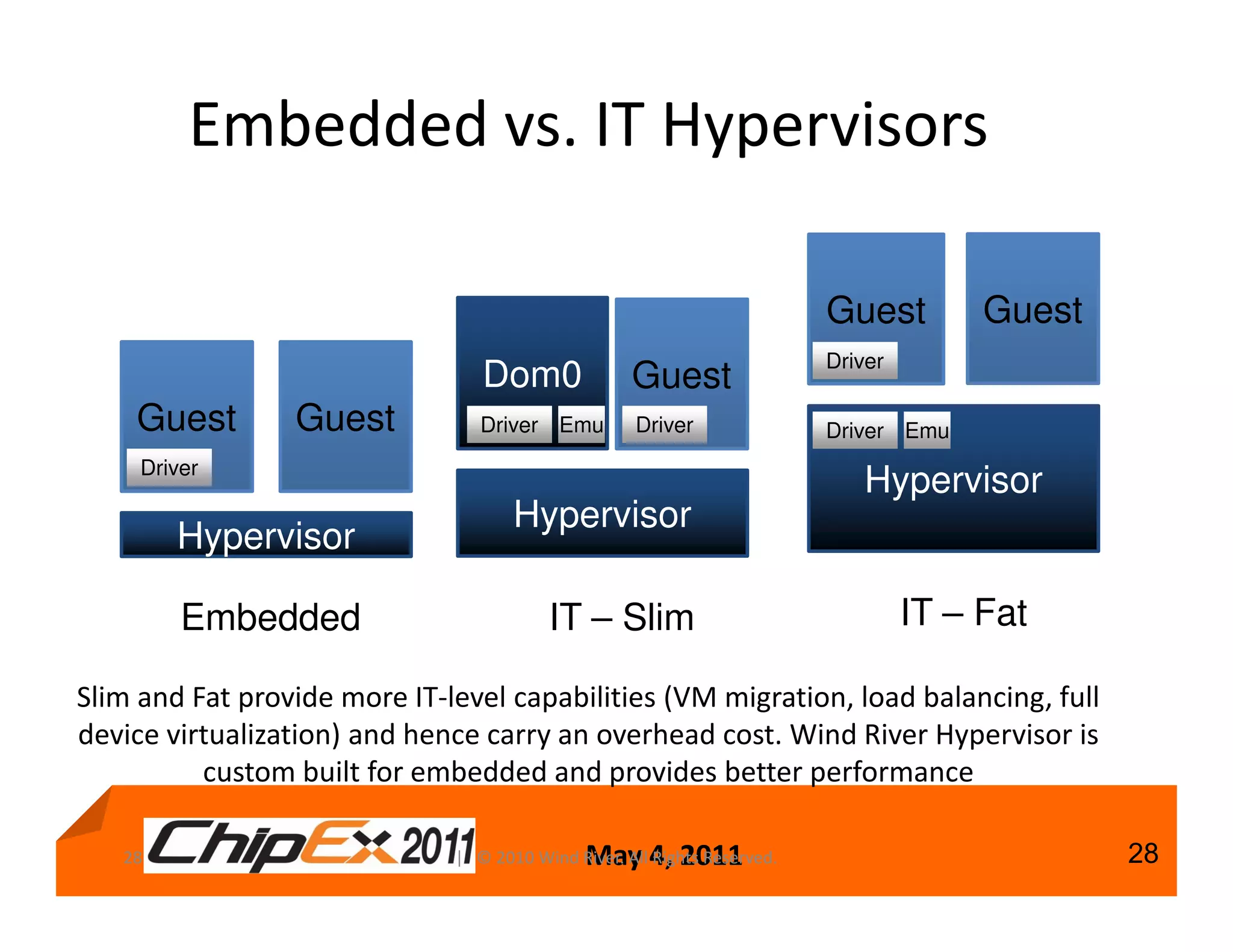 Embedded vs. IT Hypervisors

                                                                          Guest         Guest
                                                                          Driver
                                 Dom0               Guest
    Guest        Guest           Driver Emu         Driver                Driver Emu
     Driver
                                                                             Hypervisor
                                     Hypervisor
        Hypervisor

         Embedded                        IT – Slim                                 IT – Fat

Slim and Fat provide more IT-level capabilities (VM migration, load balancing, full
device virtualization) and hence carry an overhead cost. Wind River Hypervisor is
          custom built for embedded and provides better performance

   28                                         May 4, 2011
                              | © 2010 Wind River. All Rights Reserved.                         28
 