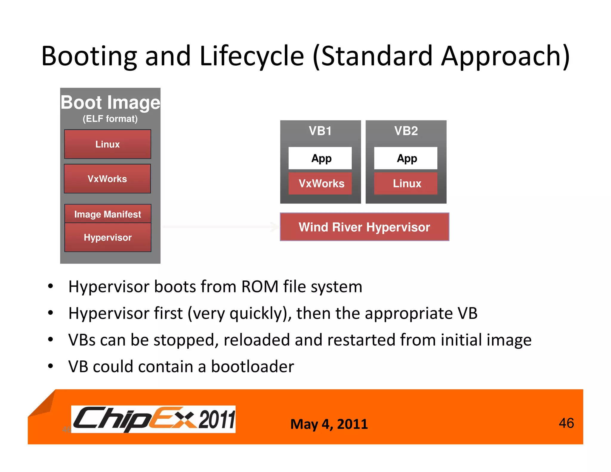 Booting and Lifecycle (Standard Approach)
    Boot Image
          (ELF format)
                                    VB1           VB2
             Linux
                                     App          App
           VxWorks
                                   VxWorks        Linux

         Image Manifest
                                   Wind River Hypervisor
          Hypervisor




•    Hypervisor boots from ROM file system
•    Hypervisor first (very quickly), then the appropriate VB
•    VBs can be stopped, reloaded and restarted from initial image
•    VB could contain a bootloader


    46                            May 4, 2011                        46
 