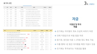 자금
지원금 및 투자
매출
à 초기에는 아이템이 계속 조금씩 바뀌기 마련
à 과제 지원금으로 버틸 힘을 마련
à 중기청, 창진원 이용 1~3억원 정도 확보 가능
à 이를 통해 1년 동안 아이템을 확정 지을수 있음
à 초기에는 투자보다는 지원금을 활용
3장 _ 모빌테크
세 가지 고민
 