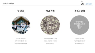 5장 _ 첫 투자까지How to Survive
팀 관리 자금 관리 경쟁사 관리
초기 멤버 2명의 퇴사
인적 네트워크를 통한 채용
복지와 비용 사이에서의 갈등
기술 스타트업의 특성, 큰 지출
고갈되는 자금, 믿을 건 자본금
적극적인 과제 탐색
끊임없는 동향 파악
기술적 차별성에 대한 고민
장기적 협력 관계 추구
네이버랩스
현대엠엔소프트
맵퍼스
히어
…
 