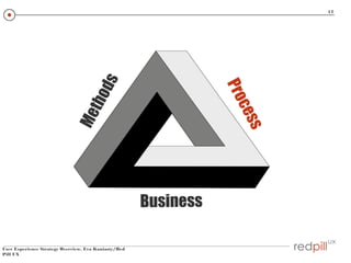 Me

s
c es

t ho

Pro

ds

17

Business
User Experience Strategy Overview, Eva Kaniasty/Red
Pill UX

 