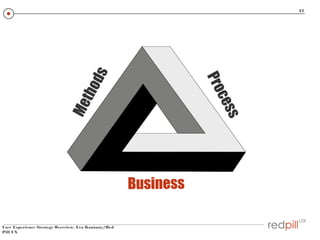 Me

s
c es

t ho

Pro

ds

27

Business
User Experience Strategy Overview, Eva Kaniasty/Red
Pill UX

 