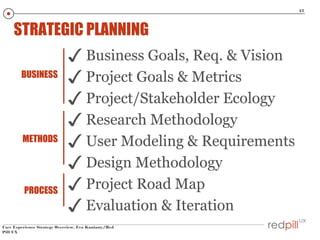 37

STRATEGIC PLANNING
BUSINESS

METHODS

PROCESS

✓ Business Goals, Req. & Vision
✓ Project Goals & Metrics
✓ Project/Stakeholder Ecology
✓ Research Methodology
✓ User Modeling & Requirements
✓ Design Methodology
✓ Project Road Map
✓ Evaluation & Iteration

User Experience Strategy Overview, Eva Kaniasty/Red
Pill UX

 