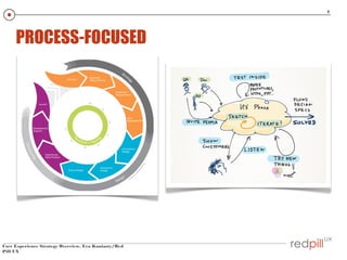 4

PROCESS-FOCUSED

User Experience Strategy Overview, Eva Kaniasty/Red
Pill UX

 