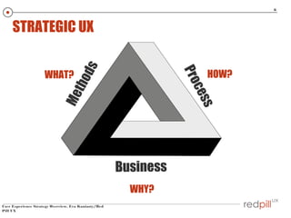 6

Me
Business
WHY?
User Experience Strategy Overview, Eva Kaniasty/Red
Pill UX

HOW?

ess

tho

c
Pro

WHAT?

ds

STRATEGIC UX

 