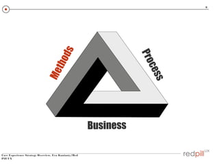 Me

s
c es

t ho

Pro

ds

9

Business
User Experience Strategy Overview, Eva Kaniasty/Red
Pill UX

 
