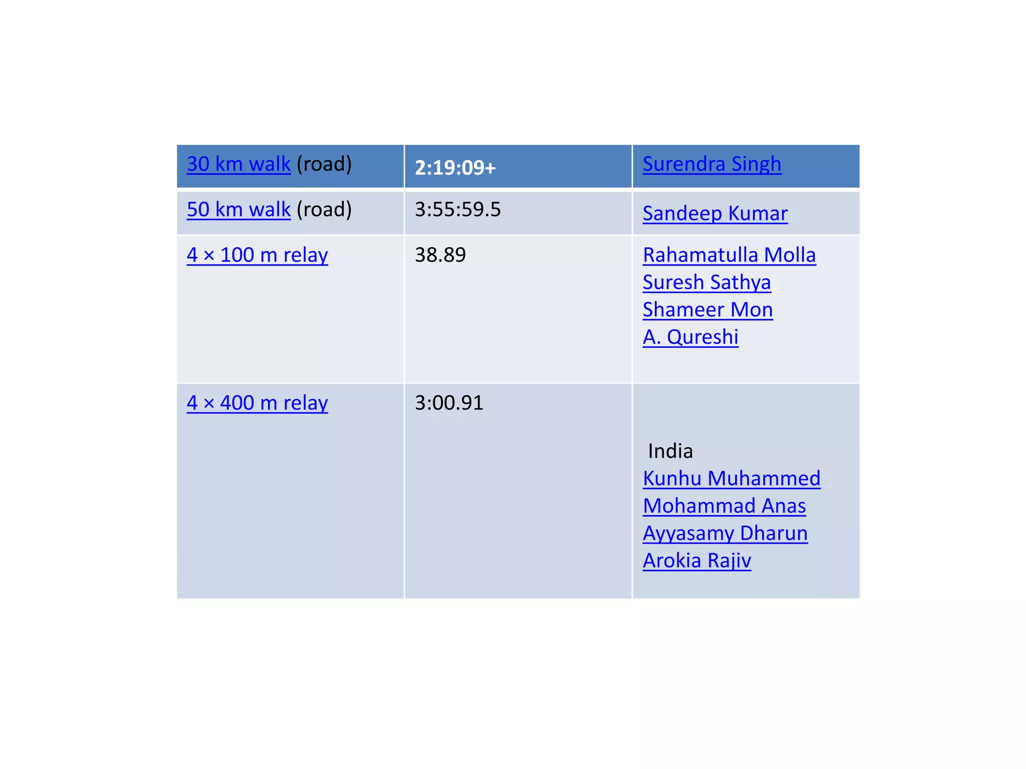 30 km walk (road) 2:19:09+ Surendra Singh
50 km walk (road) 3:55:59.5 Sandeep Kumar
4 × 100 m relay 38.89 Rahamatulla Molla
Suresh Sathya
Shameer Mon
A. Qureshi
4 × 400 m relay 3:00.91
India
Kunhu Muhammed
Mohammad Anas
Ayyasamy Dharun
Arokia Rajiv
 