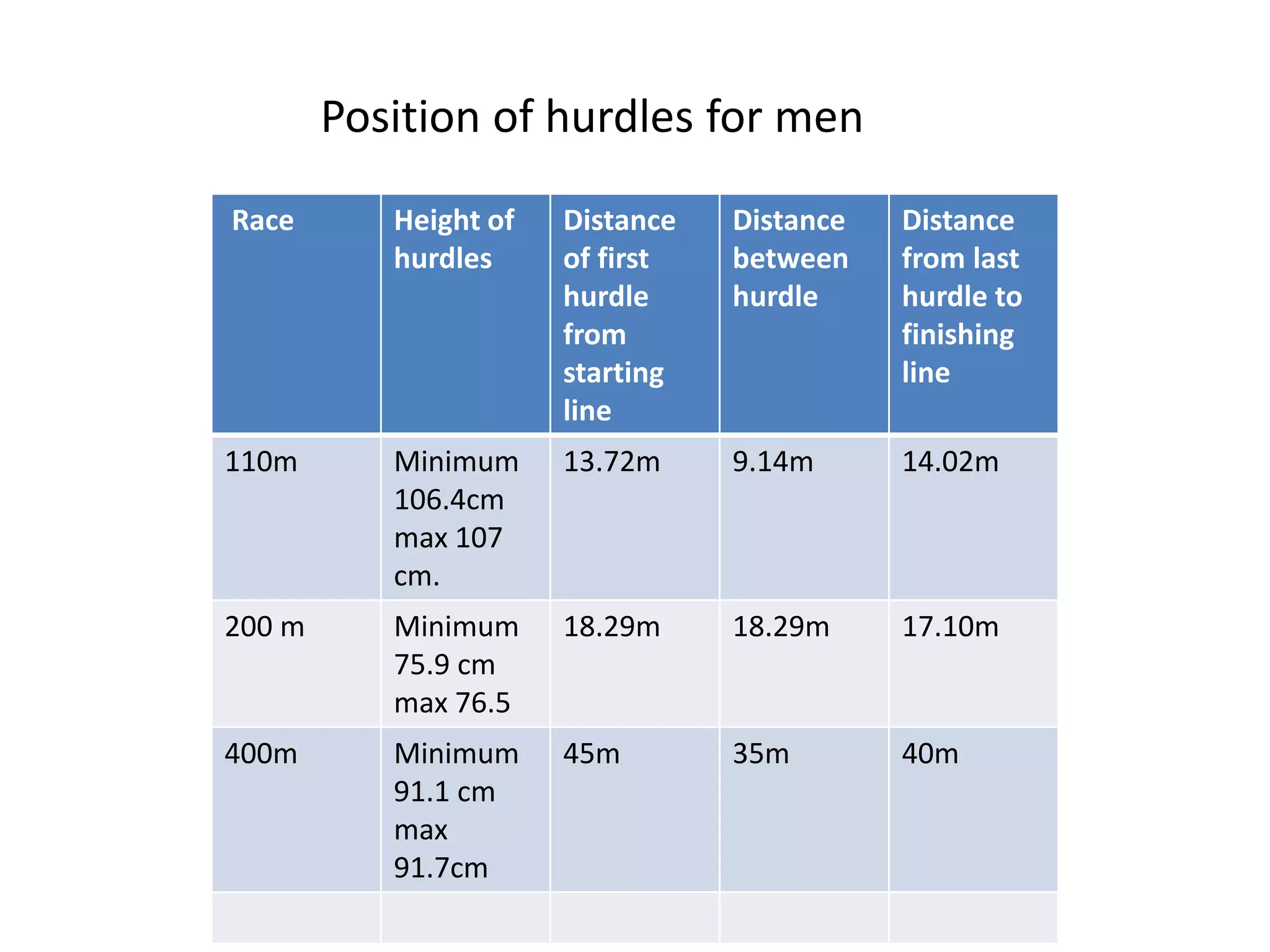 Race Height of
hurdles
Distance
of first
hurdle
from
starting
line
Distance
between
hurdle
Distance
from last
hurdle to
finishing
line
110m Minimum
106.4cm
max 107
cm.
13.72m 9.14m 14.02m
200 m Minimum
75.9 cm
max 76.5
18.29m 18.29m 17.10m
400m Minimum
91.1 cm
max
91.7cm
45m 35m 40m
Position of hurdles for men
 