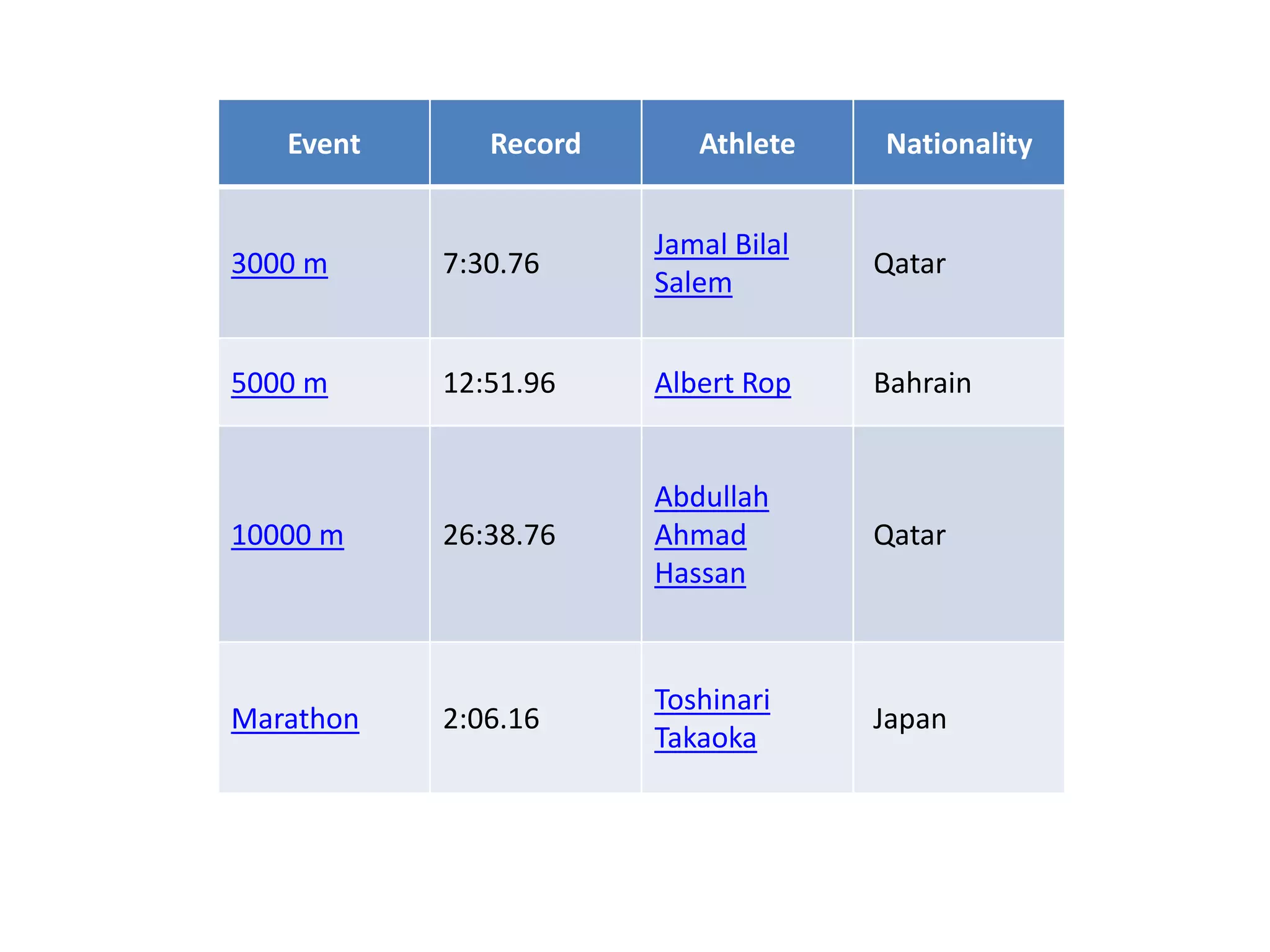 Event Record Athlete Nationality
3000 m 7:30.76
Jamal Bilal
Salem
Qatar
5000 m 12:51.96 Albert Rop Bahrain
10000 m 26:38.76
Abdullah
Ahmad
Hassan
Qatar
Marathon 2:06.16
Toshinari
Takaoka
Japan
 