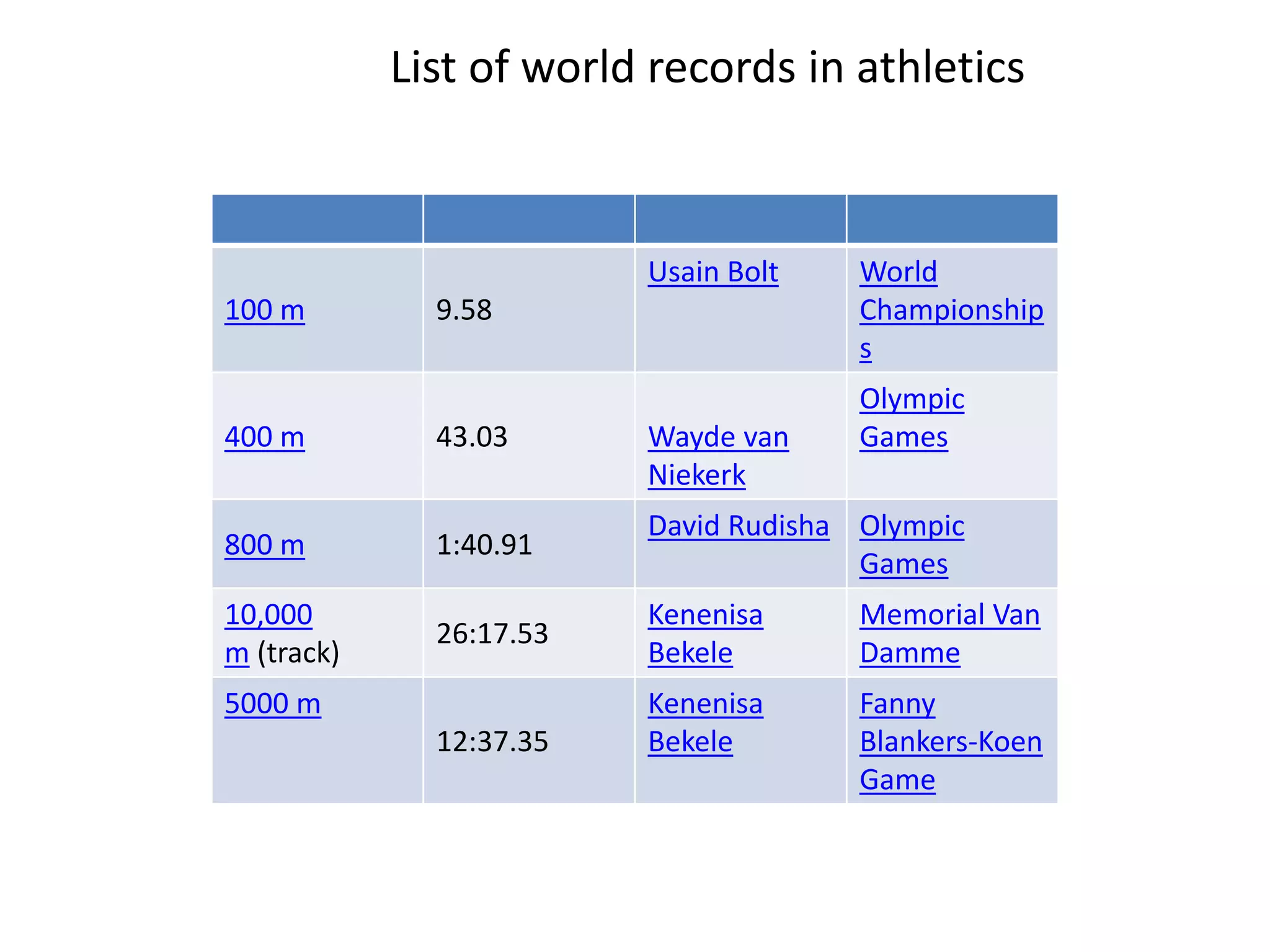 100 m 9.58
Usain Bolt World
Championship
s
400 m 43.03 Wayde van
Niekerk
Olympic
Games
800 m 1:40.91
David Rudisha Olympic
Games
10,000
m (track)
26:17.53
Kenenisa
Bekele
Memorial Van
Damme
5000 m
12:37.35
Kenenisa
Bekele
Fanny
Blankers-Koen
Game
List of world records in athletics
 