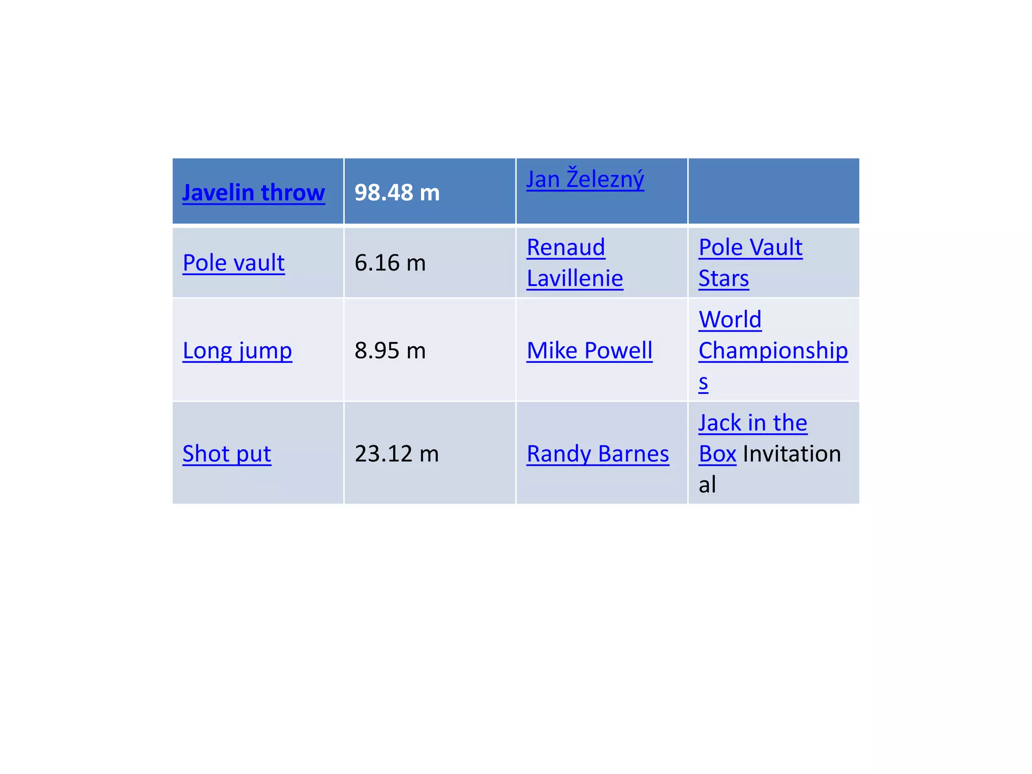 Javelin throw 98.48 m
Jan Železný
Pole vault 6.16 m
Renaud
Lavillenie
Pole Vault
Stars
Long jump 8.95 m Mike Powell
World
Championship
s
Shot put 23.12 m Randy Barnes
Jack in the
Box Invitation
al
 