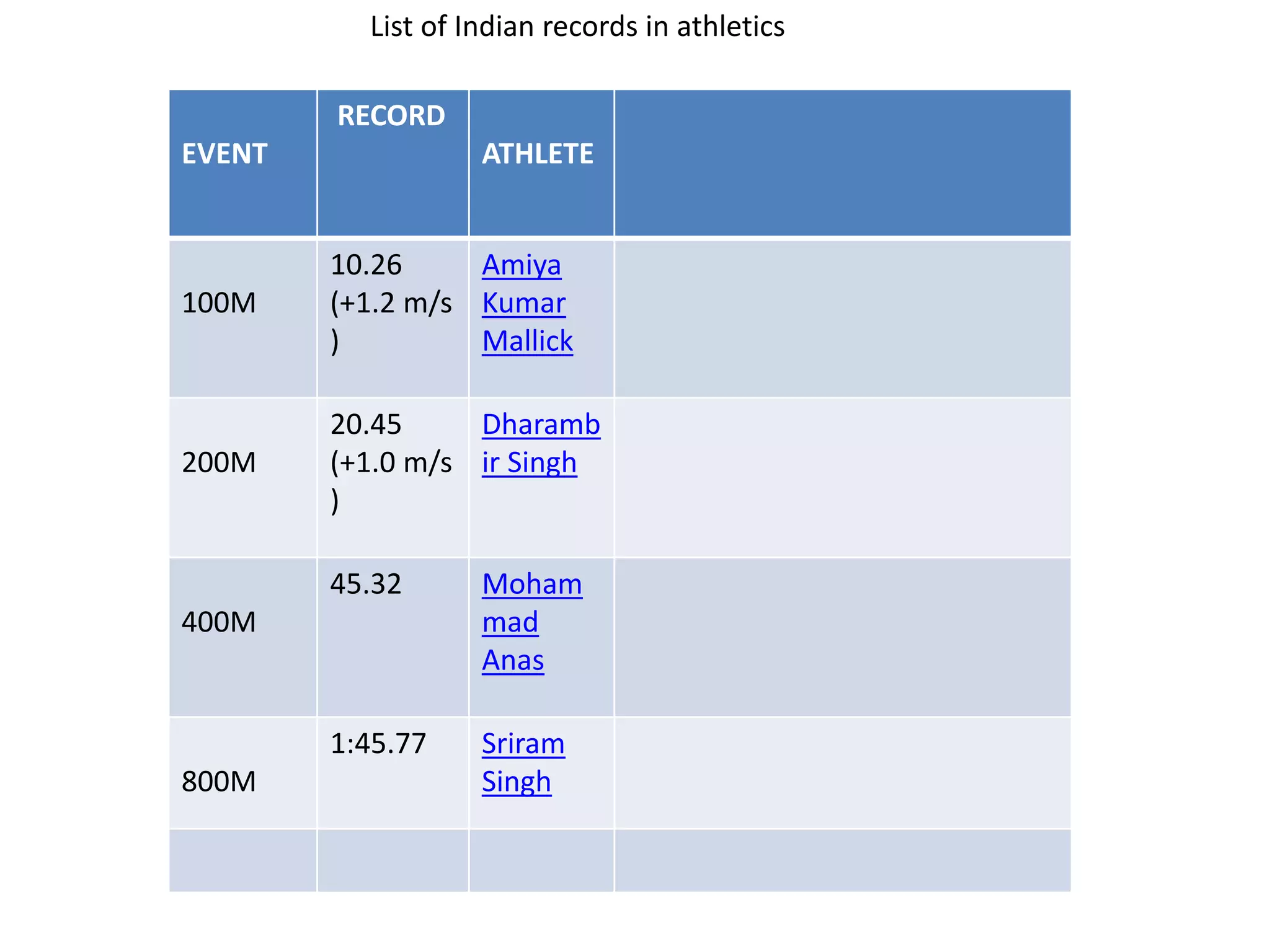 EVENT
RECORD
ATHLETE
100M
10.26
(+1.2 m/s
)
Amiya
Kumar
Mallick
200M
20.45
(+1.0 m/s
)
Dharamb
ir Singh
400M
45.32 Moham
mad
Anas
800M
1:45.77 Sriram
Singh
List of Indian records in athletics
 