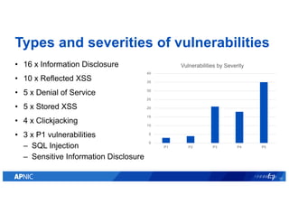 Types and severities of vulnerabilities
• 16 x Information Disclosure
• 10 x Reflected XSS
• 5 x Denial of Service
• 5 x S...