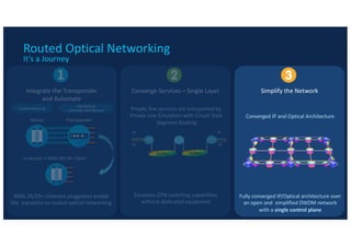 MyNOG9
Routed Optical Networking
It’s a Journey
Integrate the Transponder
and Automate
Converge Services – Single Layer
40...