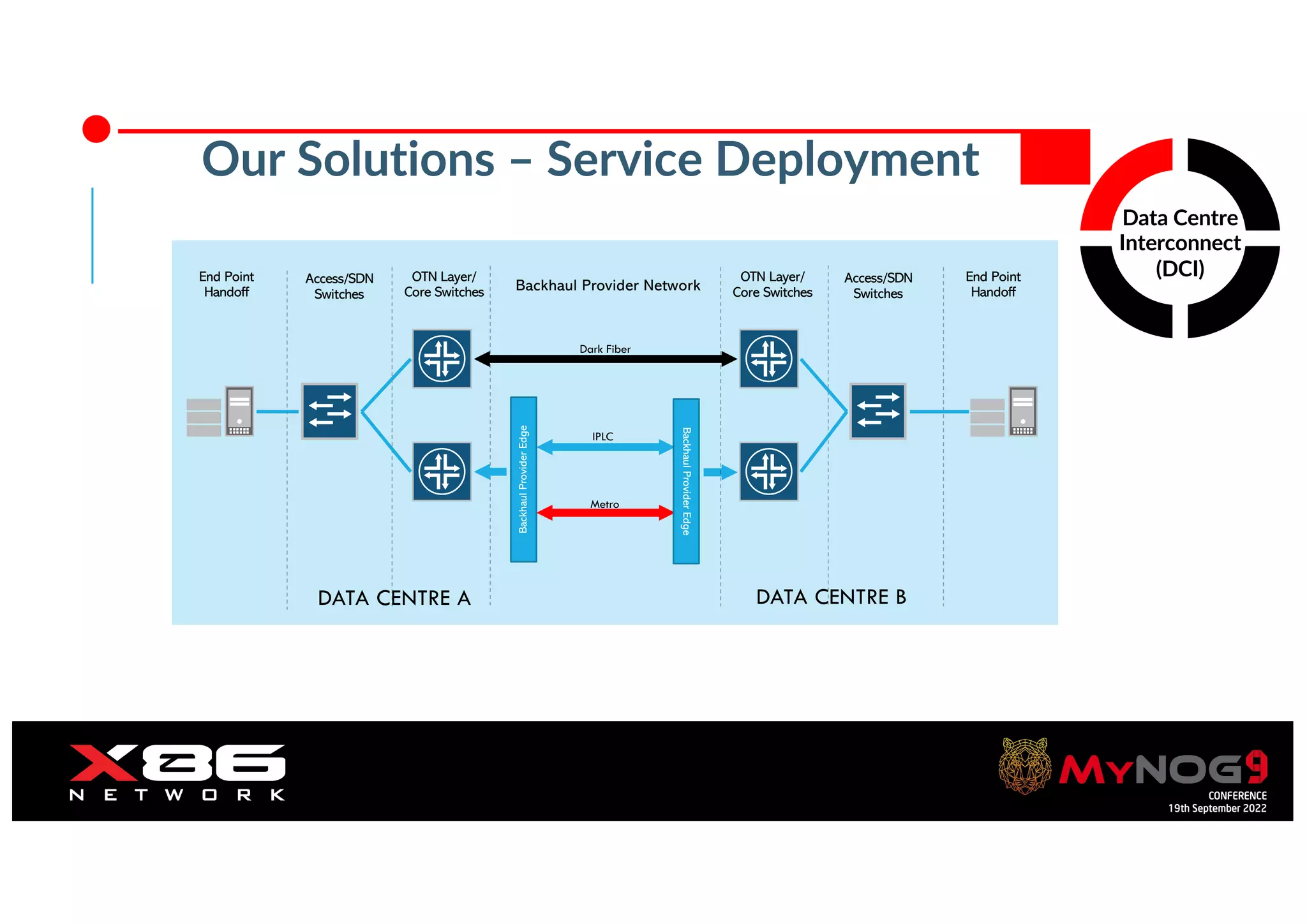 Orange Restricted
Data Centre
Interconnect
(DCI)
Our Solutions – Service Deployment
Backhaul
Provider
Edge
Dark Fiber
IPLC
Metro
Backhaul
Provider
Edge
Backhaul Provider Network
OTN Layer/
Core Switches
OTN Layer/
Core Switches
Access/SDN
Switches
Access/SDN
Switches
End Point
Handoff
End Point
Handoff
DATA CENTRE A DATA CENTRE B
 
